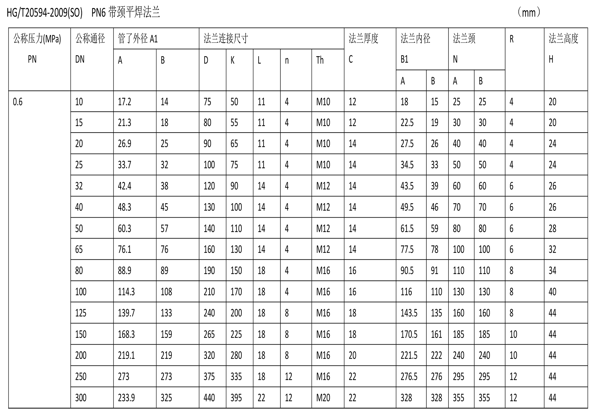 化工阀法兰技术参数-6.jpg