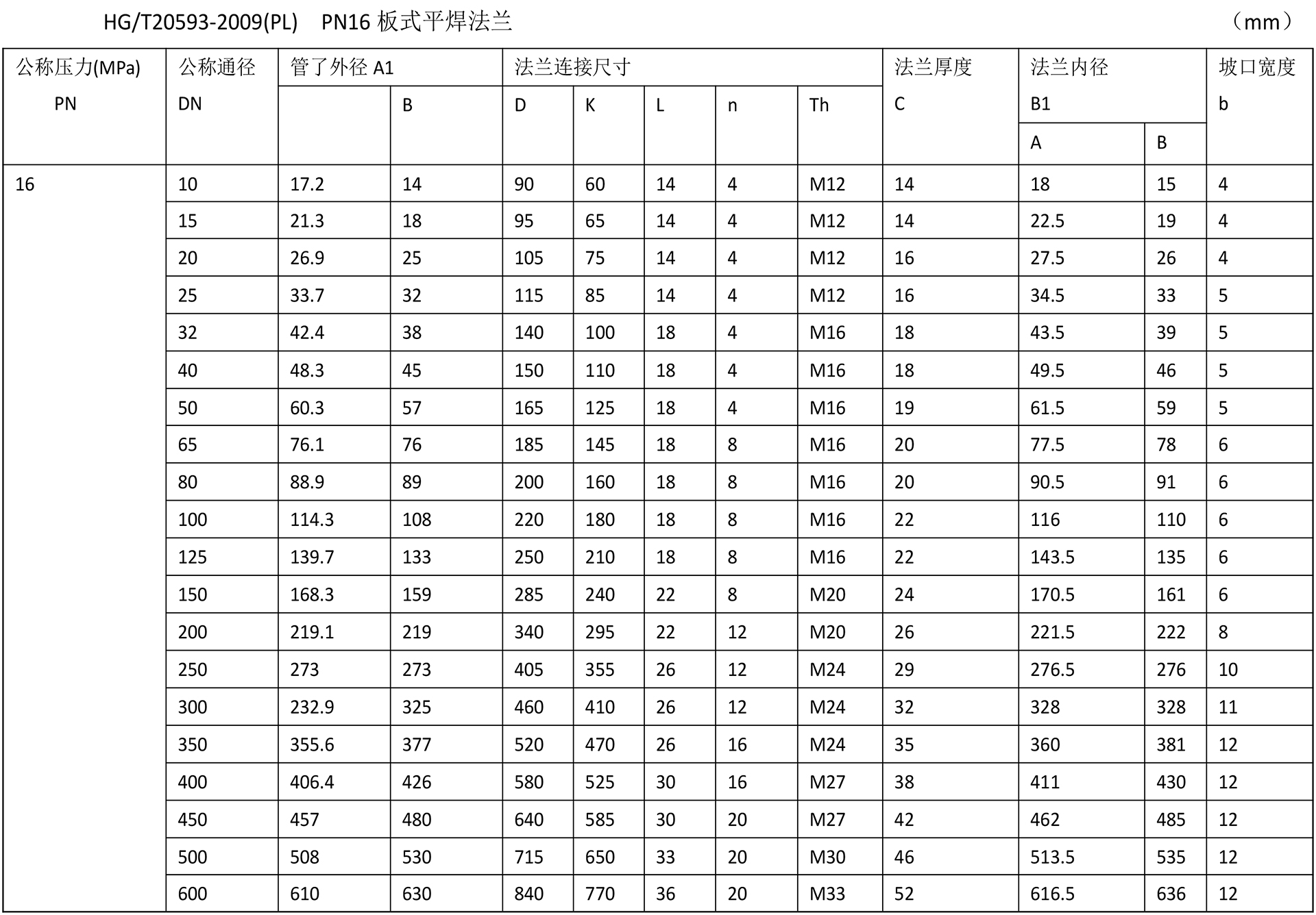 化工阀法兰技术参数-3.jpg